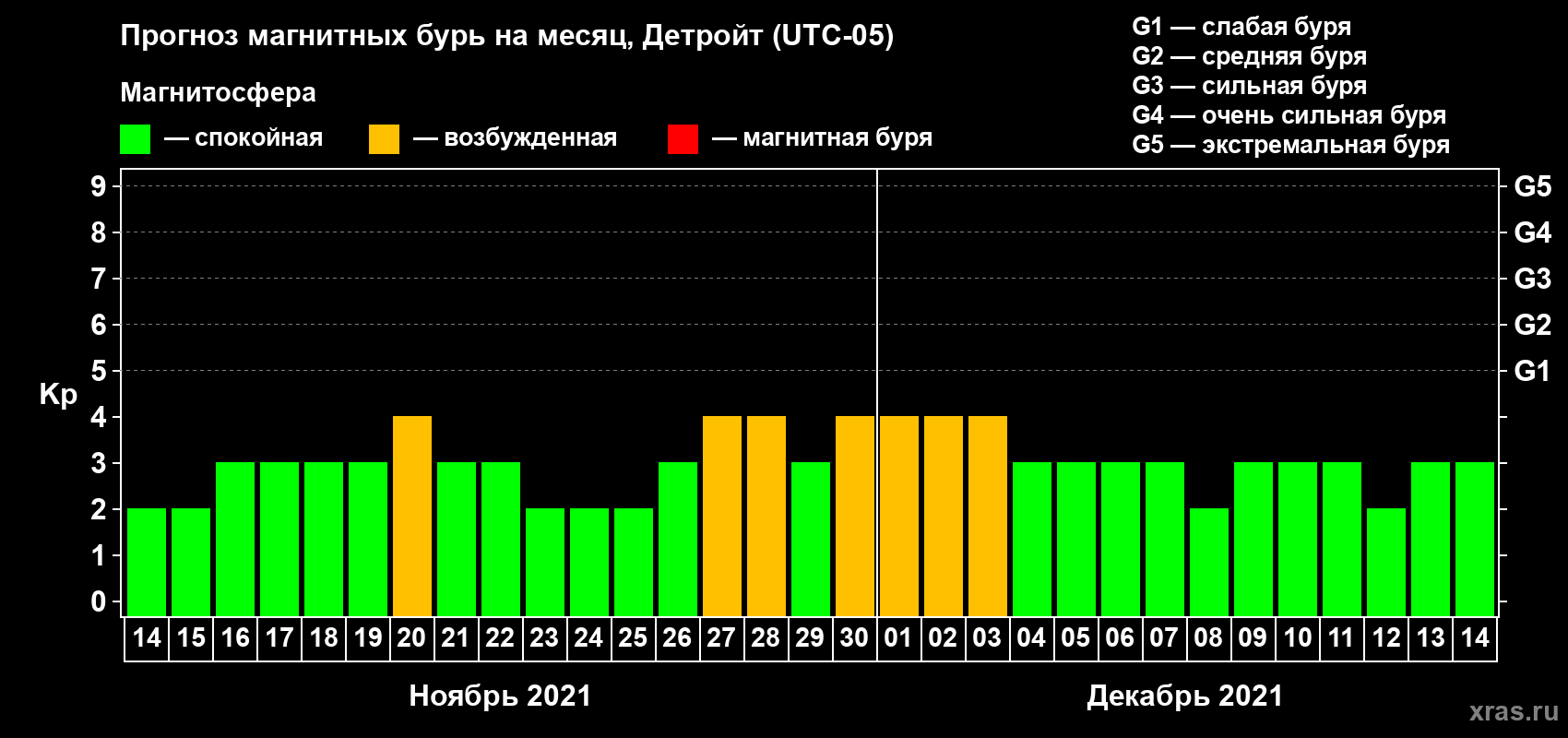 Прогноз максимального суточного геомагнитного индекса Kp на <b>1 месяц</b> (31 день) <b>с 14 ноября по 14 декабря 2021 г</b>