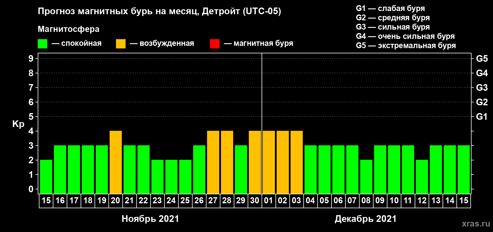 Прогноз максимального суточного геомагнитного индекса Kp на <b>1 месяц</b> (31 день) <b>с 15 ноября по 15 декабря 2021 г</b>