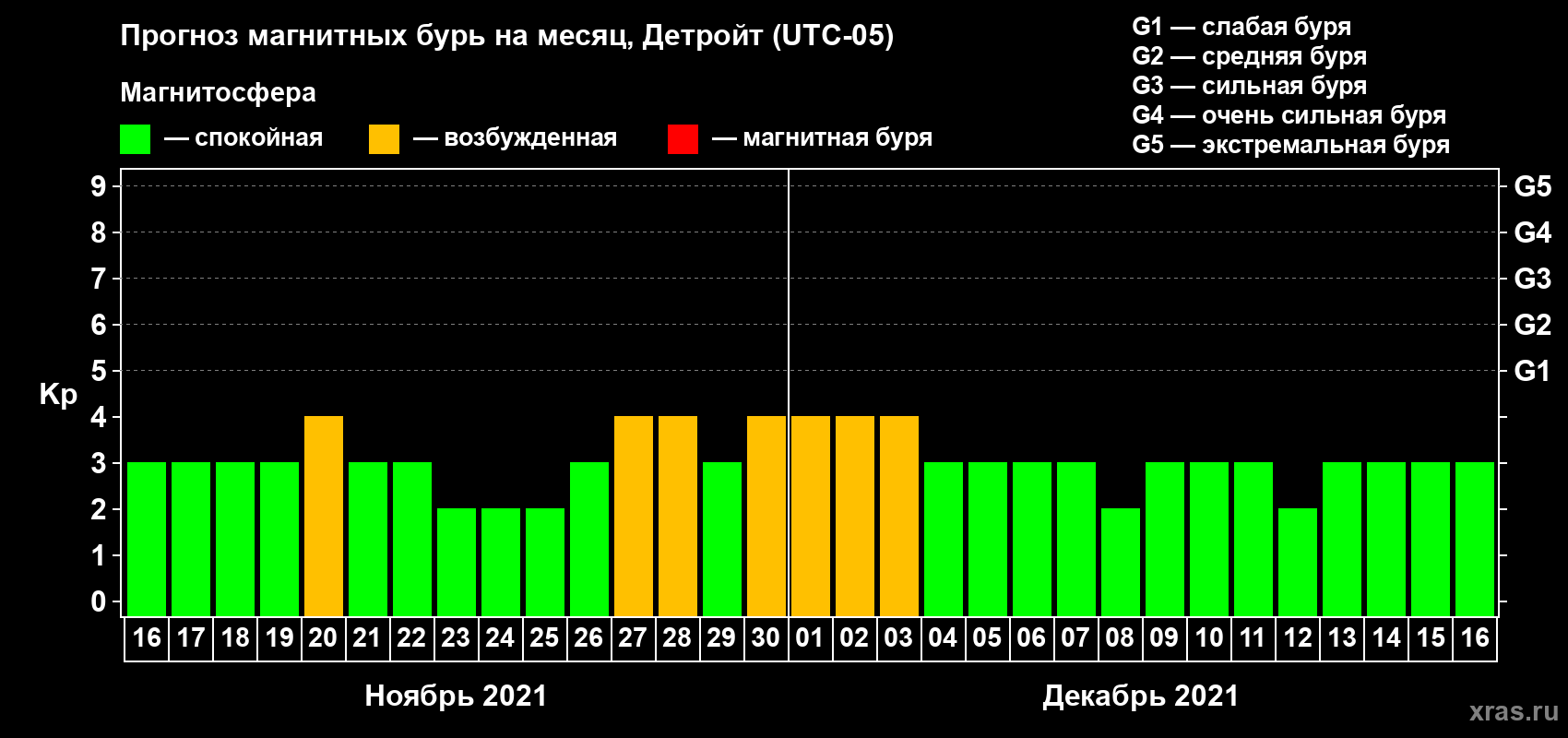 Прогноз максимального суточного геомагнитного индекса Kp на <b>1 месяц</b> (31 день) <b>с 16 ноября по 16 декабря 2021 г</b>