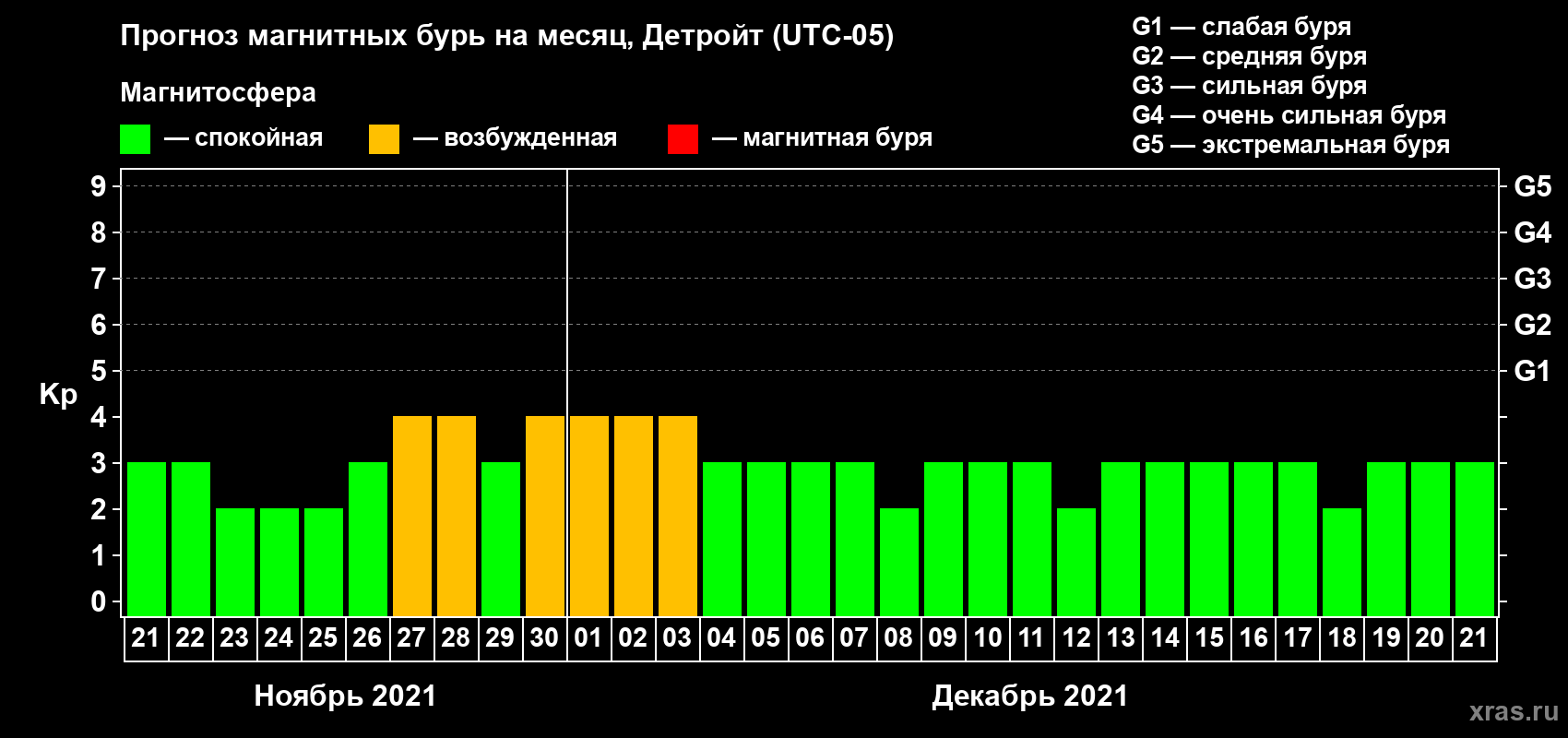 Прогноз максимального суточного геомагнитного индекса Kp на <b>1 месяц</b> (31 день) <b>с 21 ноября по 21 декабря 2021 г</b>