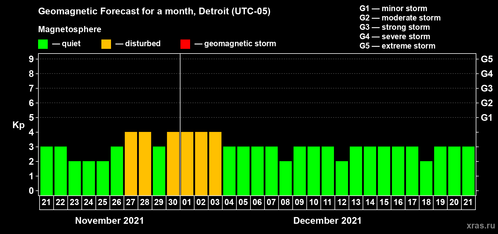 Forecast of the daily maximal value of geomagnetic index Kp for <b>1 month</b> (31 days) <b>from Nov 21, 2021 to Dec 21, 2021</b>
