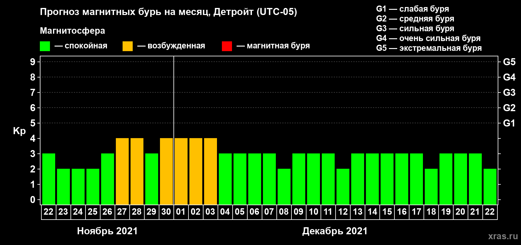 Прогноз максимального суточного геомагнитного индекса Kp на <b>1 месяц</b> (31 день) <b>с 22 ноября по 22 декабря 2021 г</b>