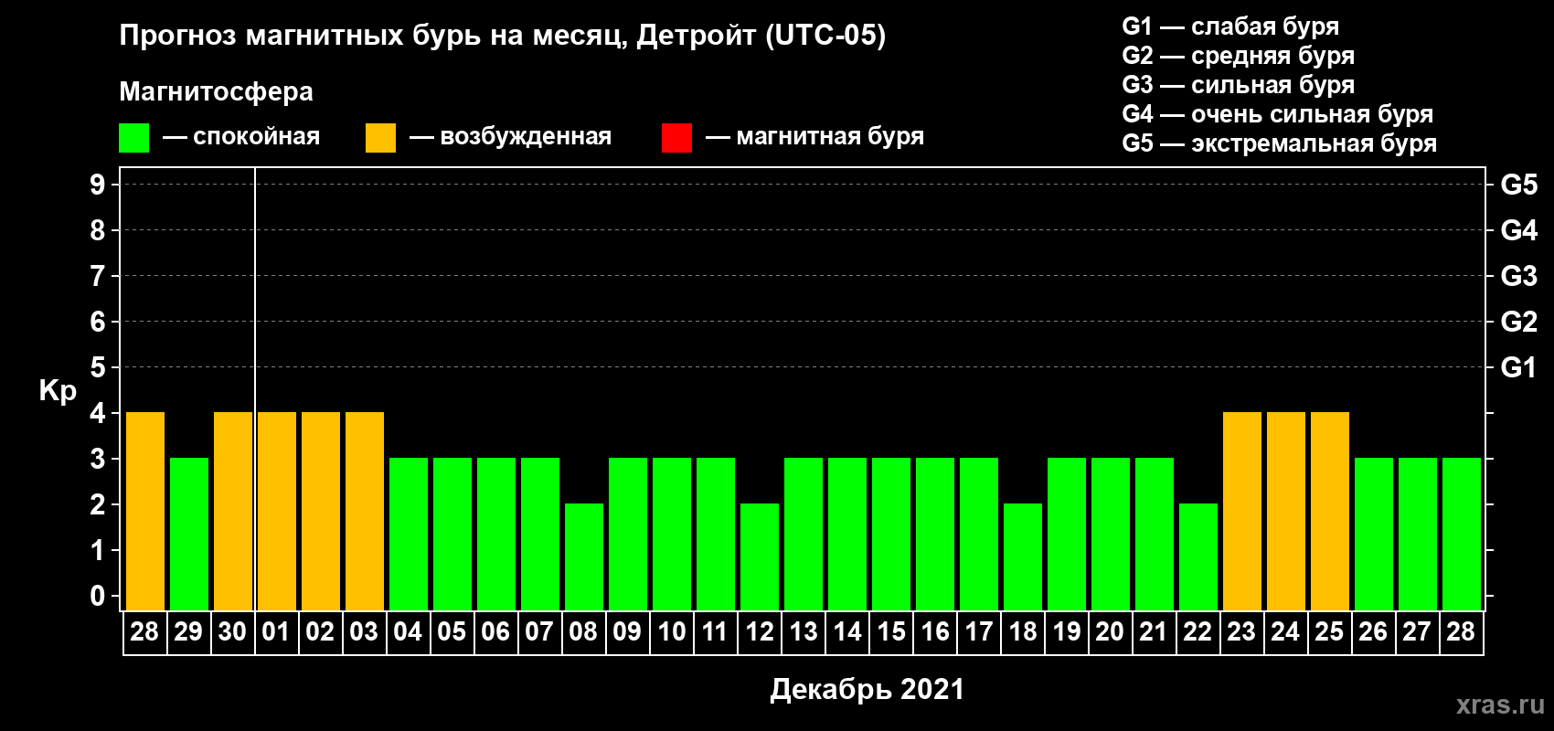 Прогноз максимального суточного геомагнитного индекса Kp на <b>1 месяц</b> (31 день) <b>с 28 ноября по 28 декабря 2021 г</b>