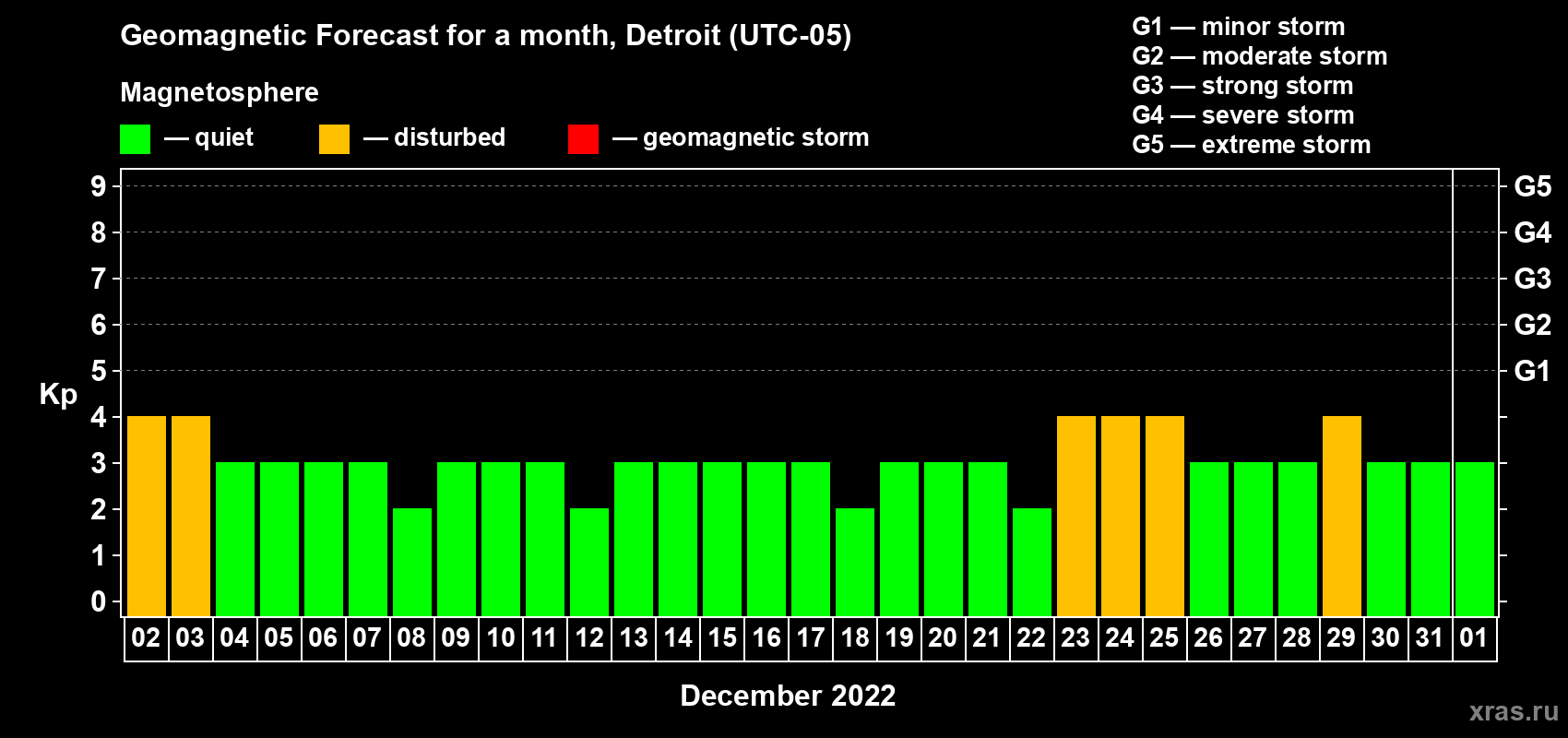 Forecast of the daily maximal value of geomagnetic index Kp for <b>1 month</b> (31 days) <b>from Dec 02, 2021 to Jan 01, 2022</b>