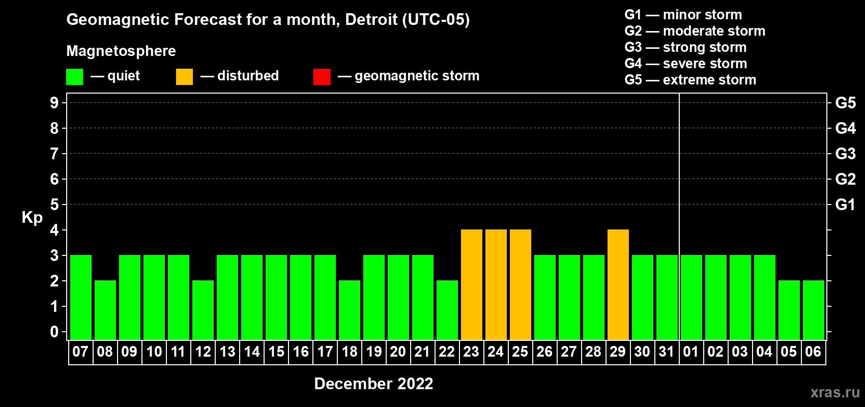 Forecast of the daily maximal value of geomagnetic index Kp for <b>1 month</b> (31 days) <b>from Dec 07, 2021 to Jan 06, 2022</b>