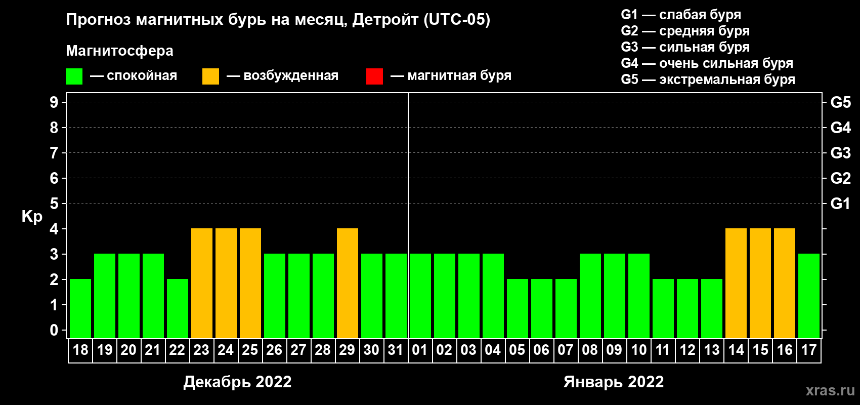 Прогноз максимального суточного геомагнитного индекса Kp на <b>1 месяц</b> (31 день) <b>с 18 декабря 2021 г по 17 января 2022 г</b>