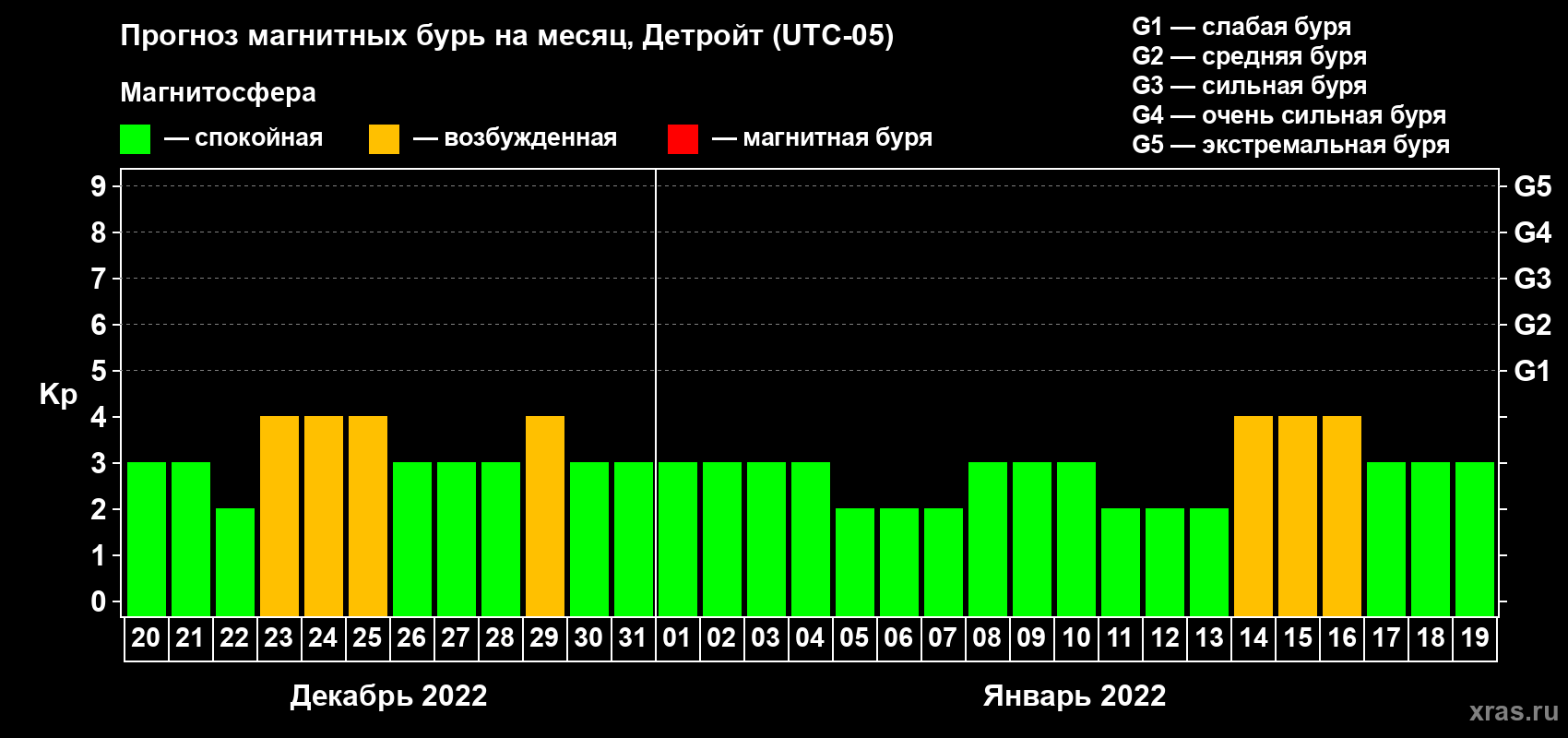 Прогноз максимального суточного геомагнитного индекса Kp на <b>1 месяц</b> (31 день) <b>с 20 декабря 2021 г по 19 января 2022 г</b>