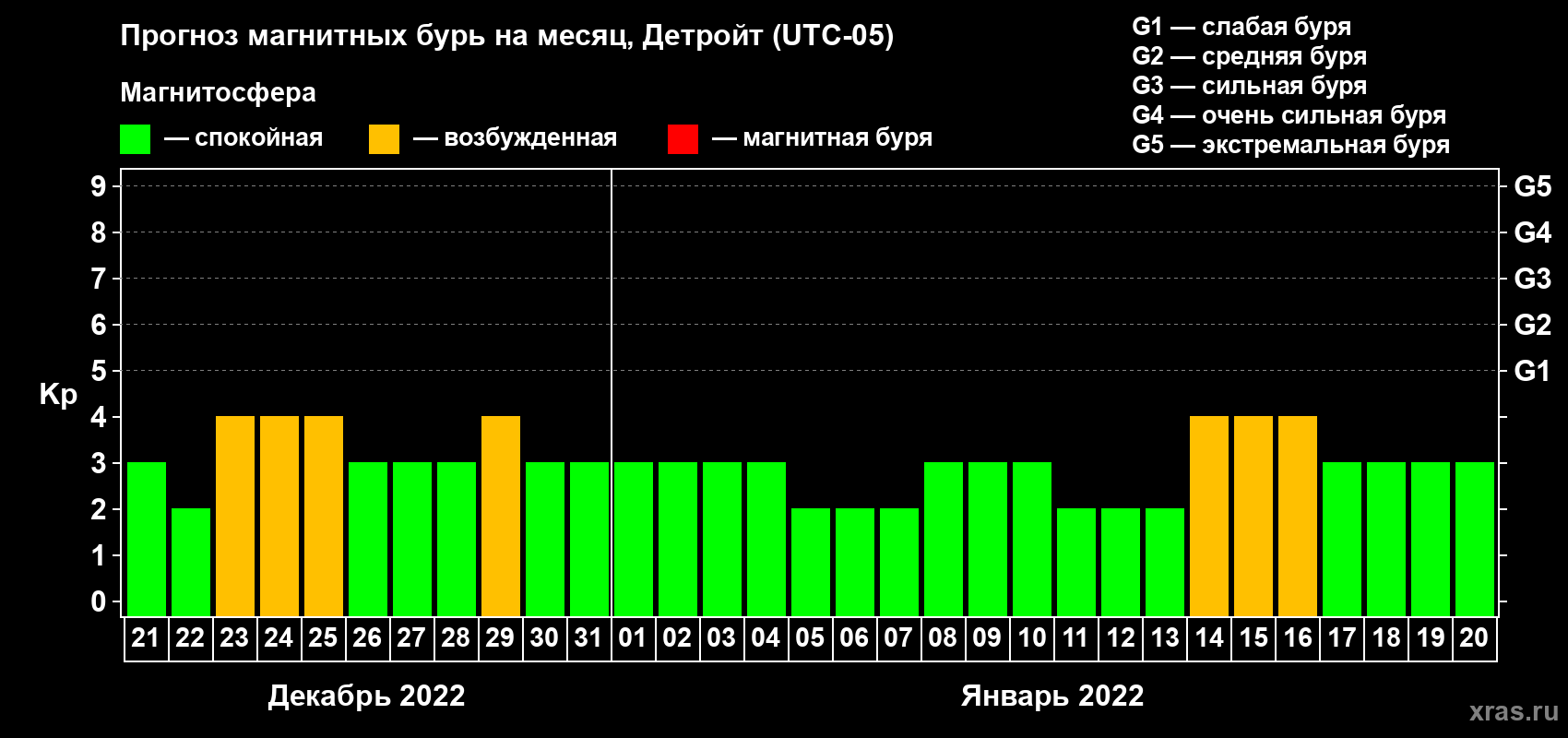 Прогноз максимального суточного геомагнитного индекса Kp на <b>1 месяц</b> (31 день) <b>с 21 декабря 2021 г по 20 января 2022 г</b>
