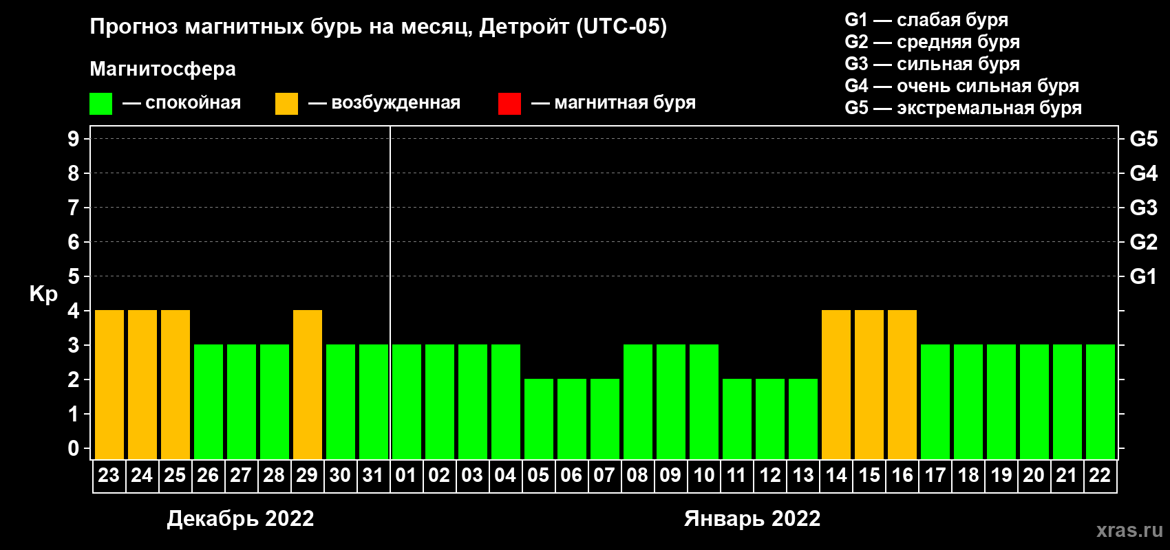 Прогноз максимального суточного геомагнитного индекса Kp на <b>1 месяц</b> (31 день) <b>с 23 декабря 2021 г по 22 января 2022 г</b>