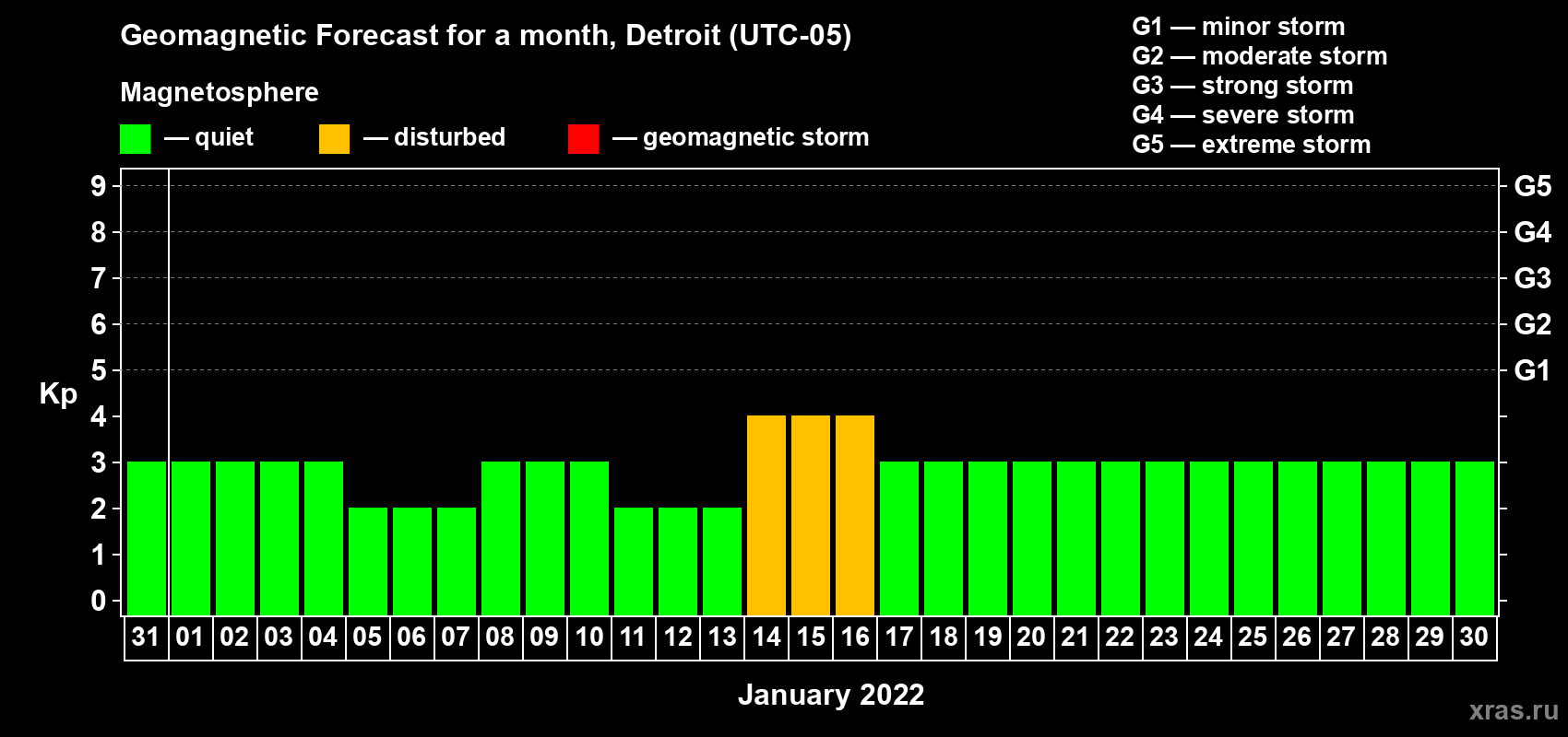 Forecast of the daily maximal value of geomagnetic index Kp for <b>1 month</b> (31 days) <b>from Dec 31, 2021 to Jan 30, 2022</b>