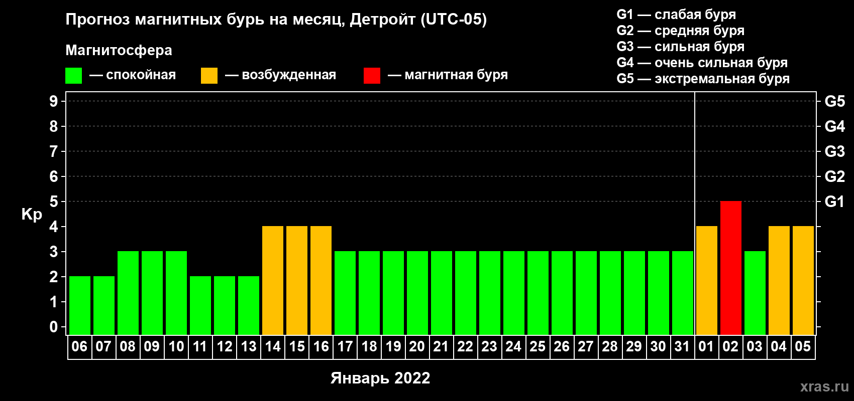 Прогноз максимального суточного геомагнитного индекса Kp на <b>1 месяц</b> (31 день) <b>с 06 января по 05 февраля 2022 г</b>