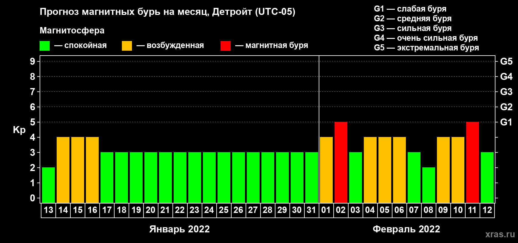 Прогноз максимального суточного геомагнитного индекса Kp на <b>1 месяц</b> (31 день) <b>с 13 января по 12 февраля 2022 г</b>
