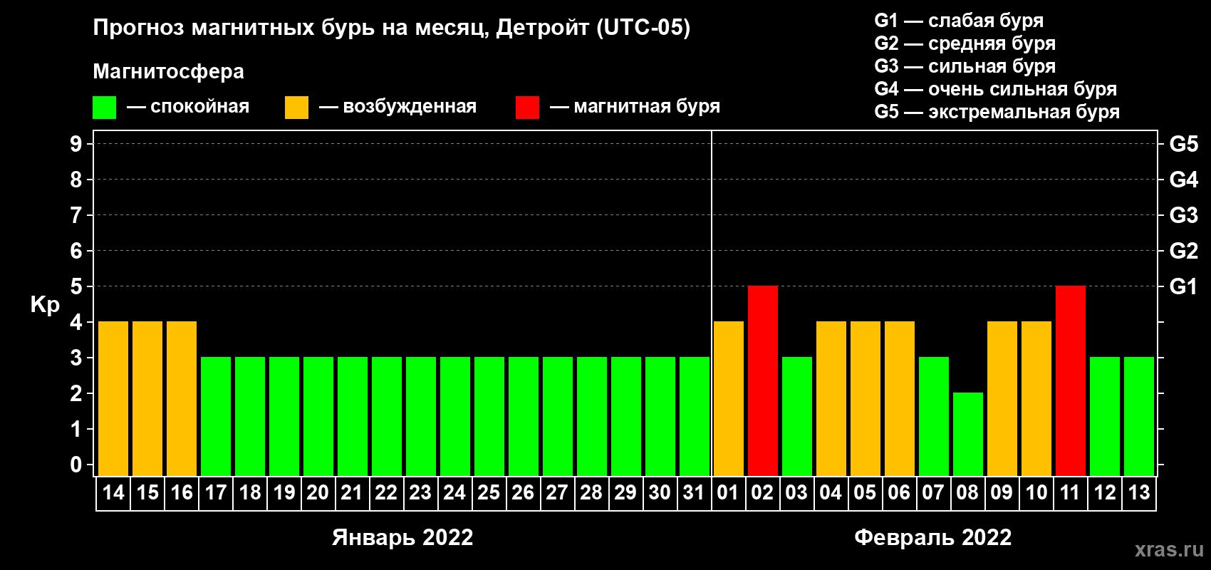 Прогноз максимального суточного геомагнитного индекса Kp на <b>1 месяц</b> (31 день) <b>с 14 января по 13 февраля 2022 г</b>