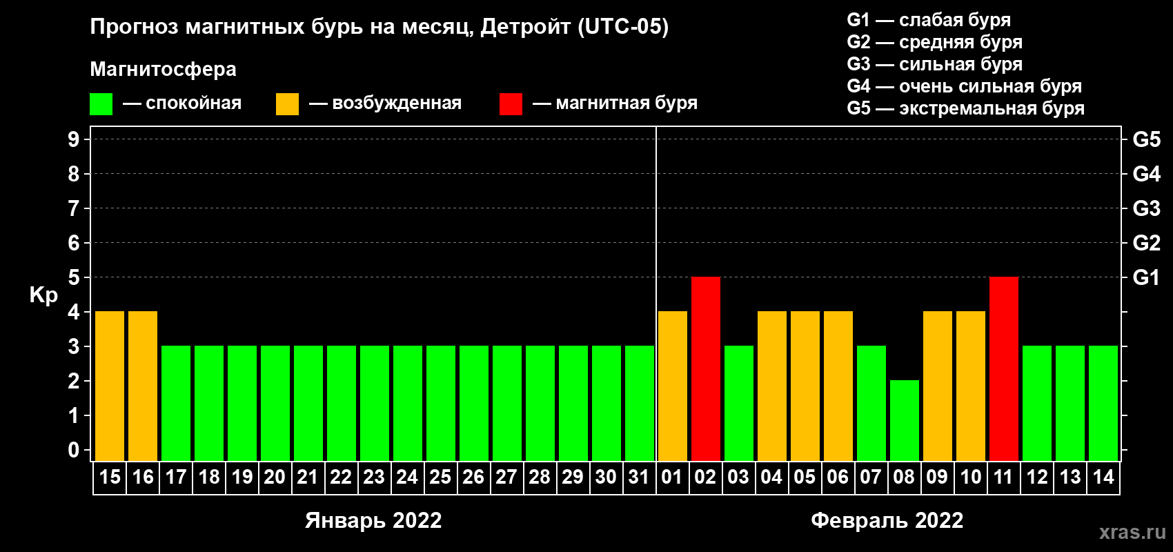 Прогноз максимального суточного геомагнитного индекса Kp на <b>1 месяц</b> (31 день) <b>с 15 января по 14 февраля 2022 г</b>