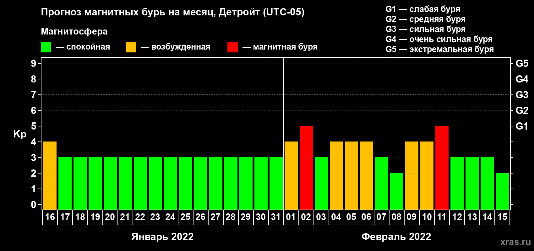Прогноз максимального суточного геомагнитного индекса Kp на <b>1 месяц</b> (31 день) <b>с 16 января по 15 февраля 2022 г</b>