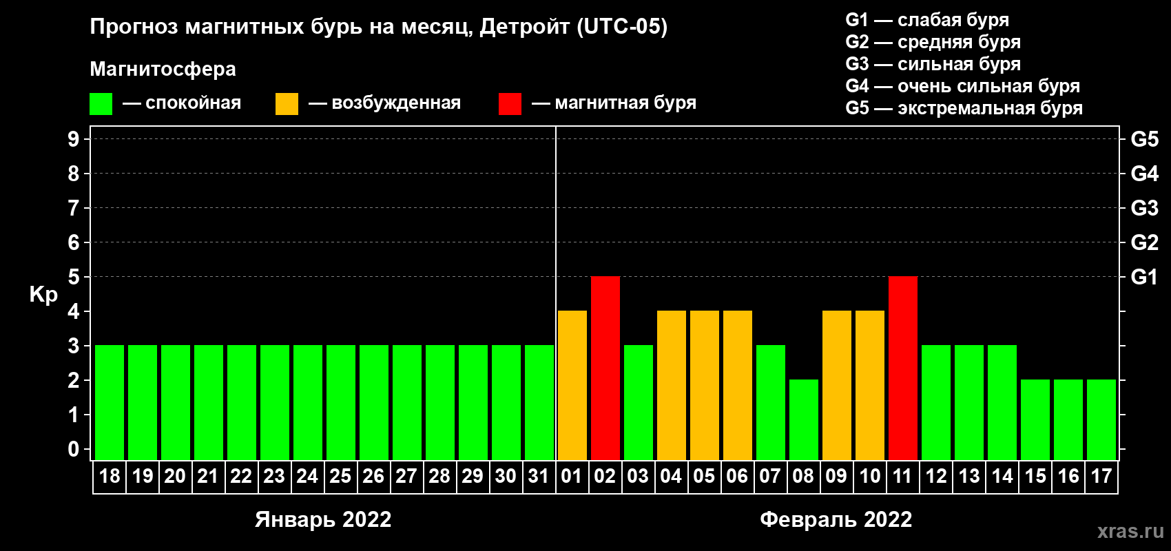 Прогноз максимального суточного геомагнитного индекса Kp на <b>1 месяц</b> (31 день) <b>с 18 января по 17 февраля 2022 г</b>
