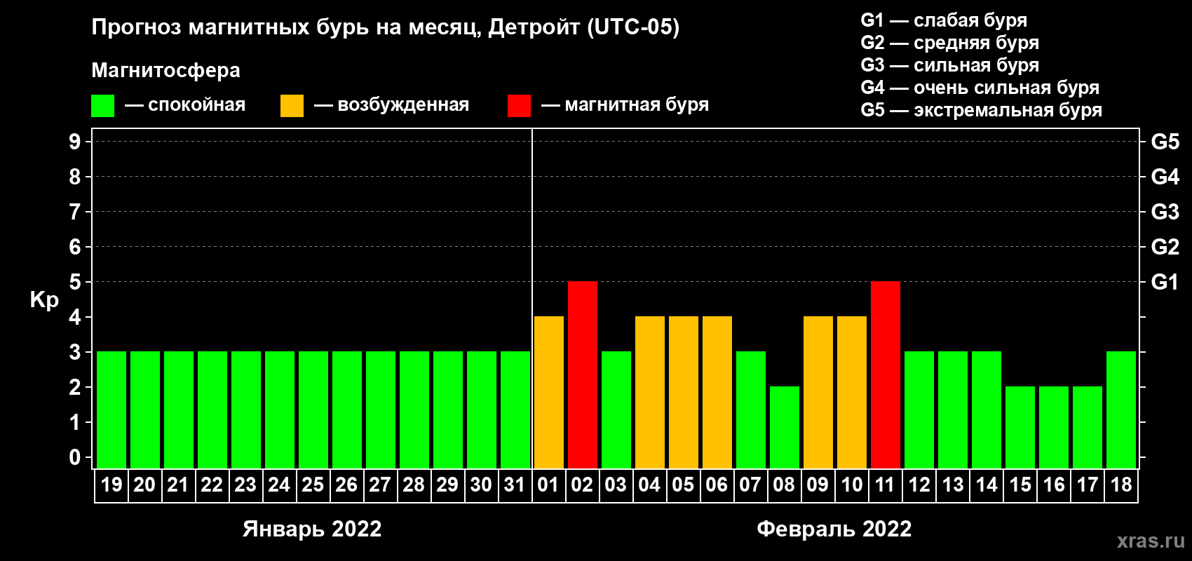 Прогноз максимального суточного геомагнитного индекса Kp на <b>1 месяц</b> (31 день) <b>с 19 января по 18 февраля 2022 г</b>