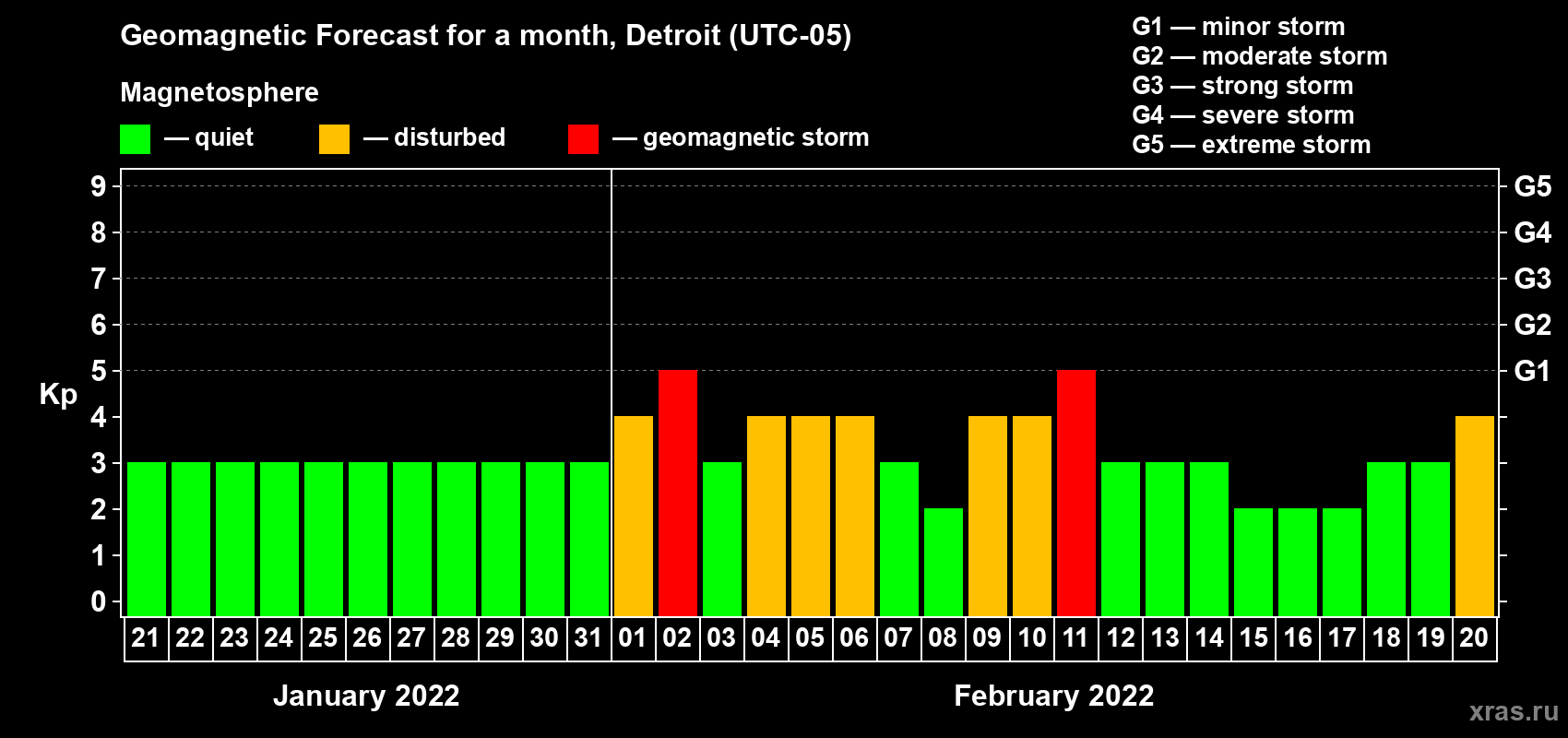 Forecast of the daily maximal value of geomagnetic index Kp for <b>1 month</b> (31 days) <b>from Jan 21, 2022 to Feb 20, 2022</b>