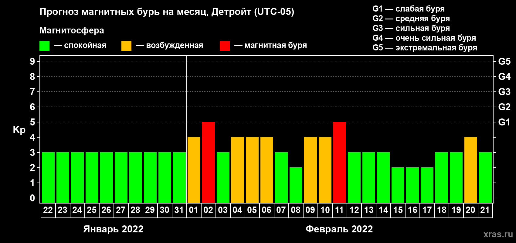Прогноз максимального суточного геомагнитного индекса Kp на <b>1 месяц</b> (31 день) <b>с 22 января по 21 февраля 2022 г</b>