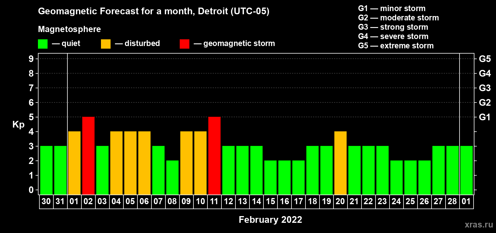Forecast of the daily maximal value of geomagnetic index Kp for <b>1 month</b> (31 days) <b>from Jan 30, 2022 to Mar 01, 2022</b>