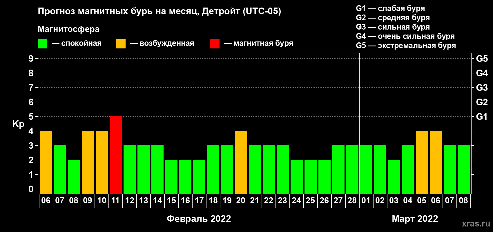 Прогноз максимального суточного геомагнитного индекса Kp на <b>1 месяц</b> (31 день) <b>с 06 февраля по 08 марта 2022 г</b>