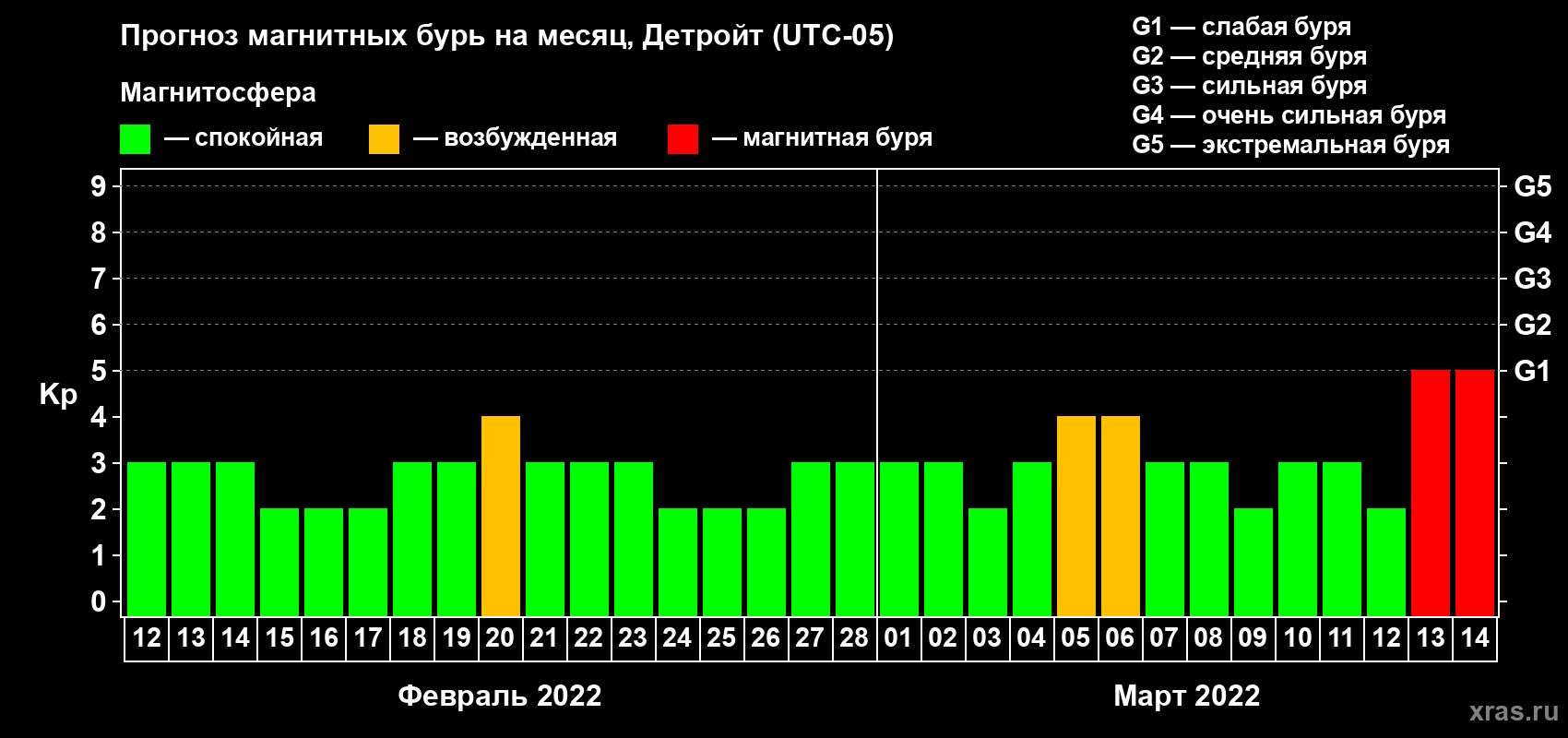 Прогноз максимального суточного геомагнитного индекса Kp на <b>1 месяц</b> (31 день) <b>с 12 февраля по 14 марта 2022 г</b>
