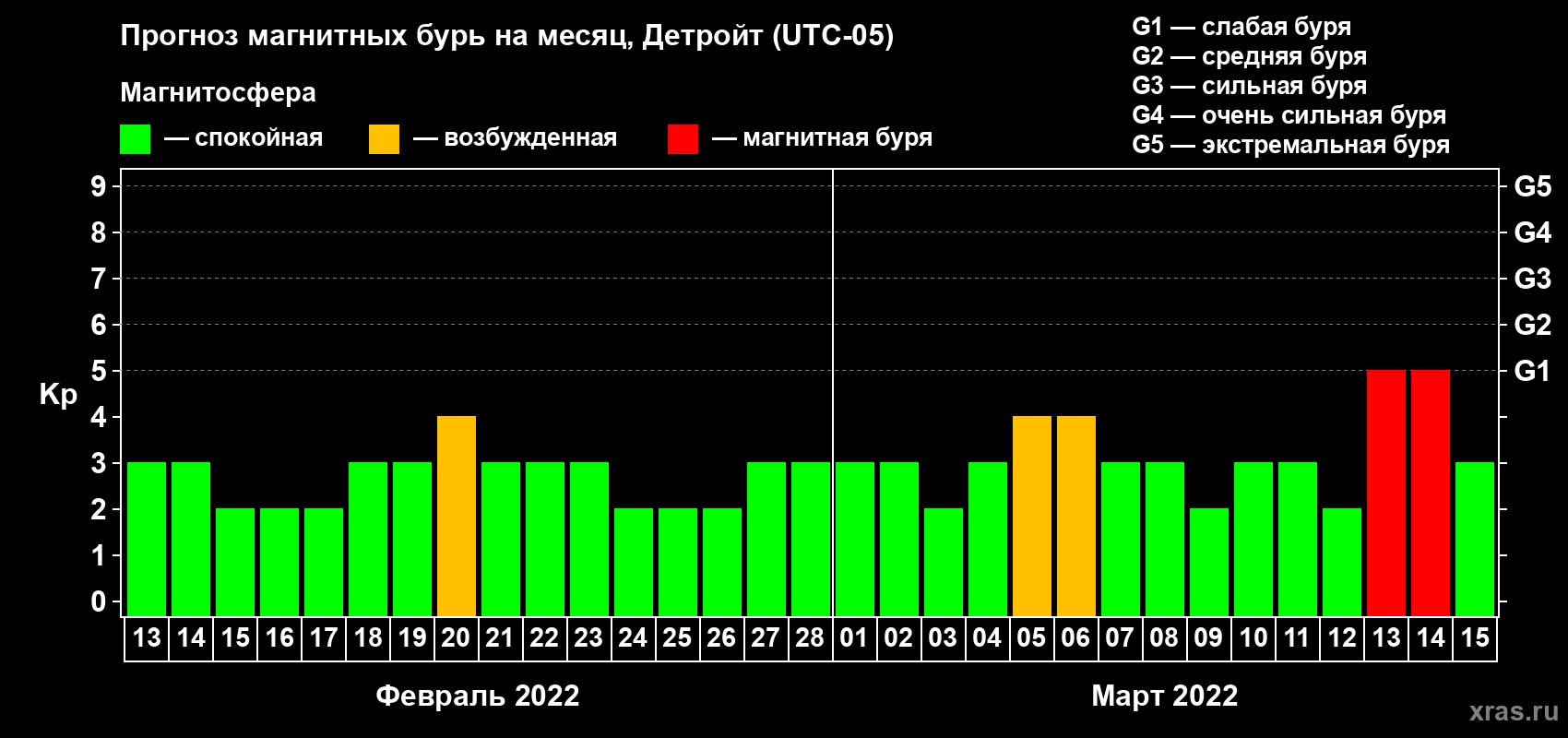 Прогноз максимального суточного геомагнитного индекса Kp на <b>1 месяц</b> (31 день) <b>с 13 февраля по 15 марта 2022 г</b>