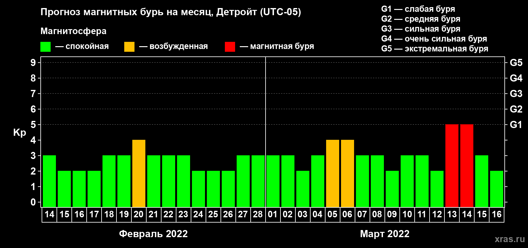 Прогноз максимального суточного геомагнитного индекса Kp на <b>1 месяц</b> (31 день) <b>с 14 февраля по 16 марта 2022 г</b>