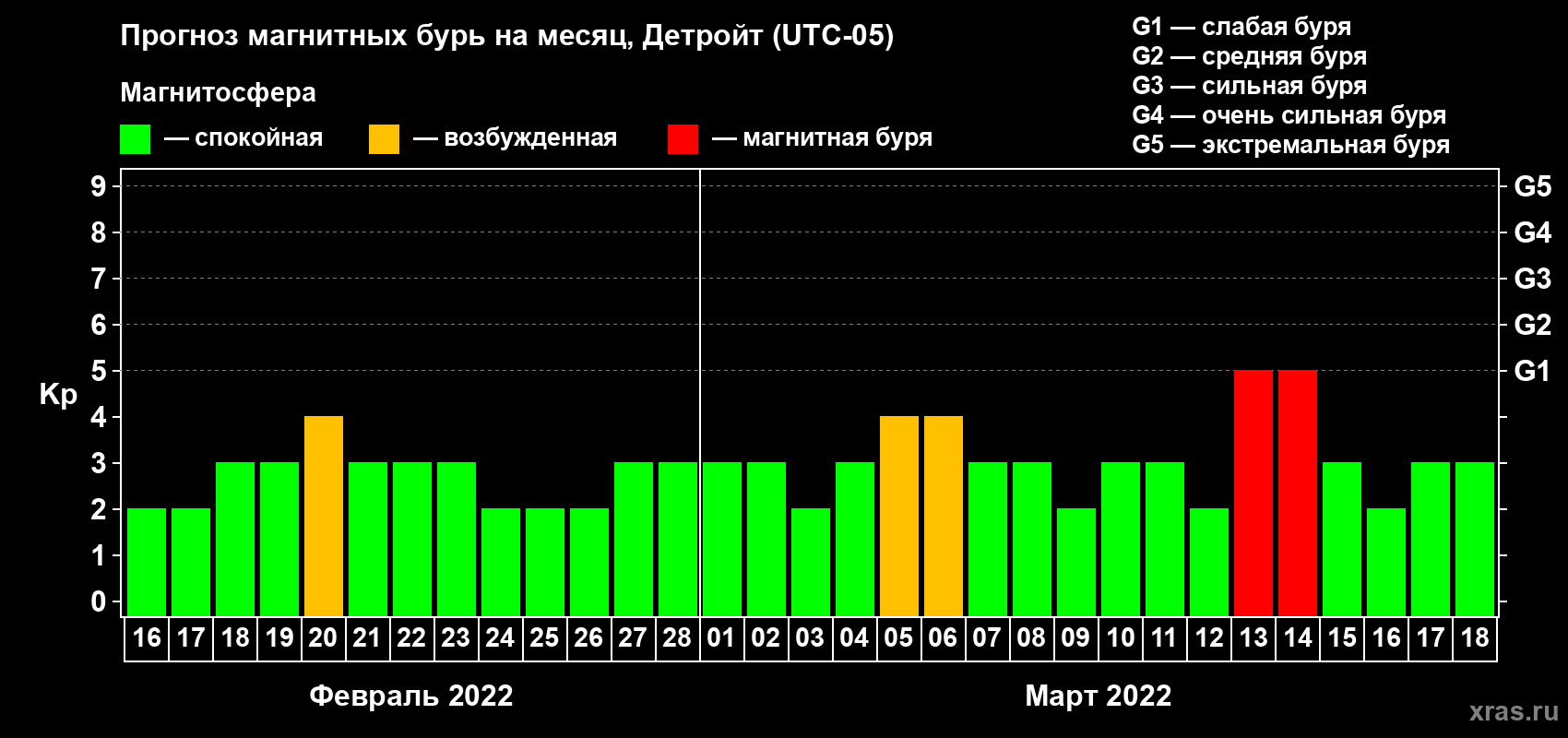 Прогноз максимального суточного геомагнитного индекса Kp на <b>1 месяц</b> (31 день) <b>с 16 февраля по 18 марта 2022 г</b>