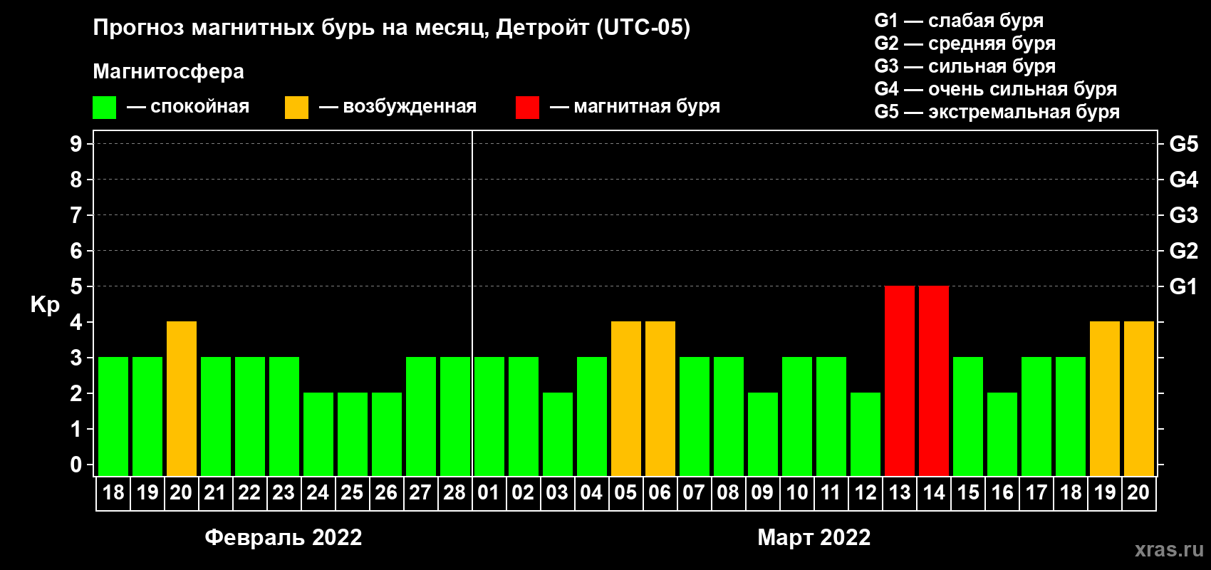 Прогноз максимального суточного геомагнитного индекса Kp на <b>1 месяц</b> (31 день) <b>с 18 февраля по 20 марта 2022 г</b>