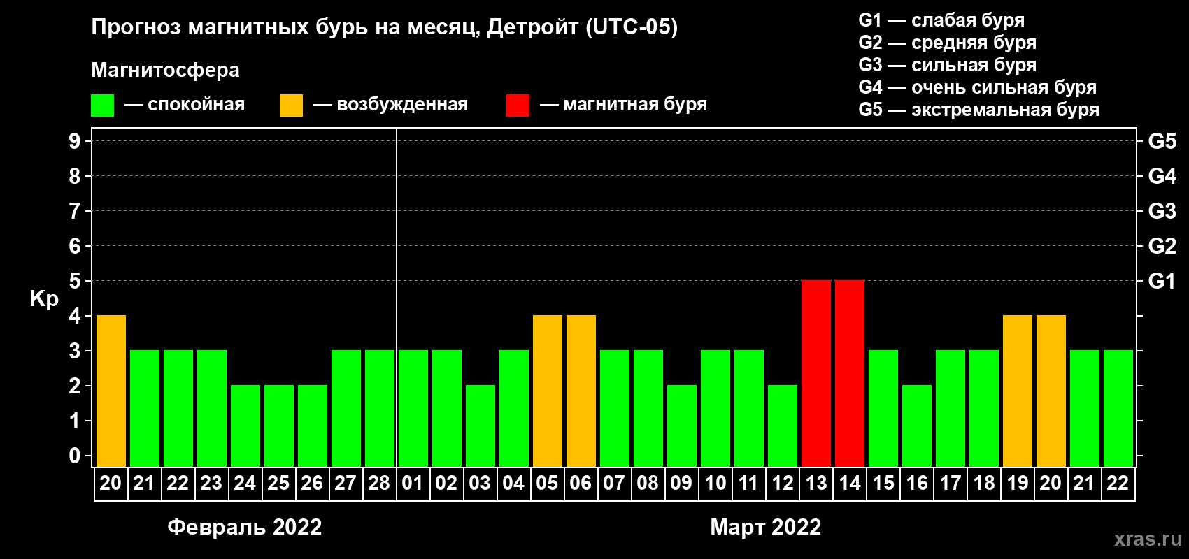 Прогноз максимального суточного геомагнитного индекса Kp на <b>1 месяц</b> (31 день) <b>с 20 февраля по 22 марта 2022 г</b>
