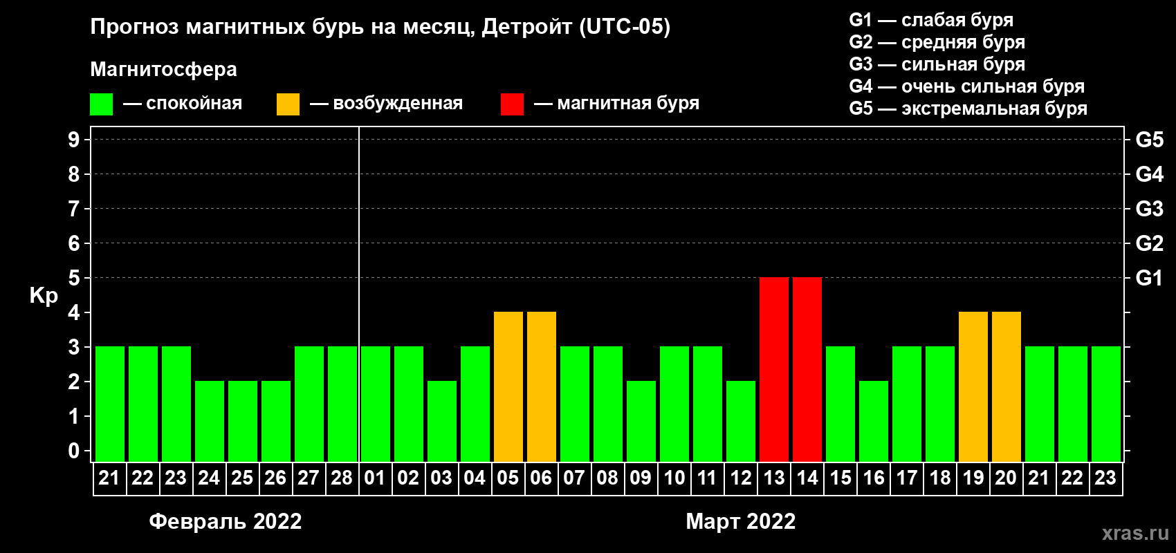 Прогноз максимального суточного геомагнитного индекса Kp на <b>1 месяц</b> (31 день) <b>с 21 февраля по 23 марта 2022 г</b>
