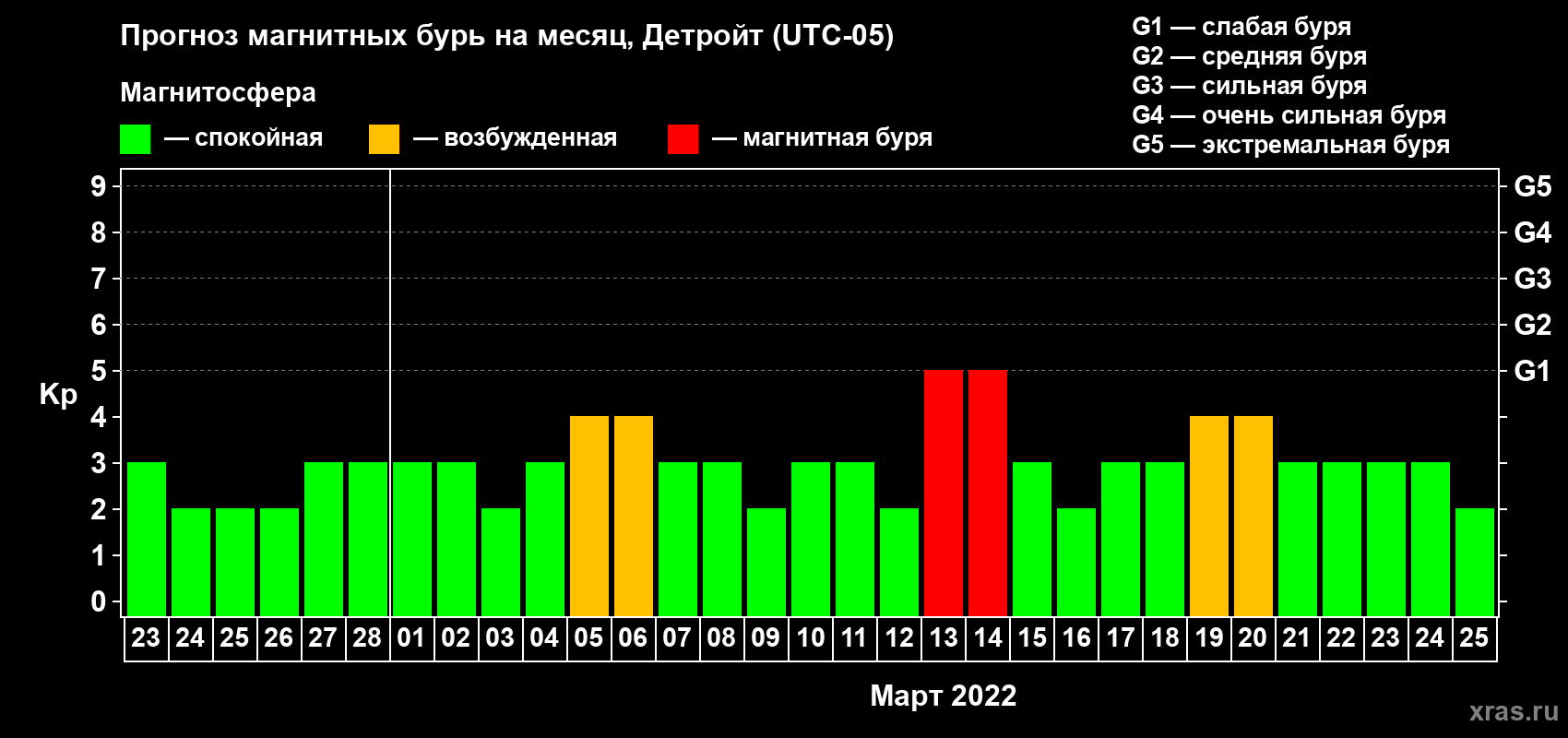 Прогноз максимального суточного геомагнитного индекса Kp на <b>1 месяц</b> (31 день) <b>с 23 февраля по 25 марта 2022 г</b>