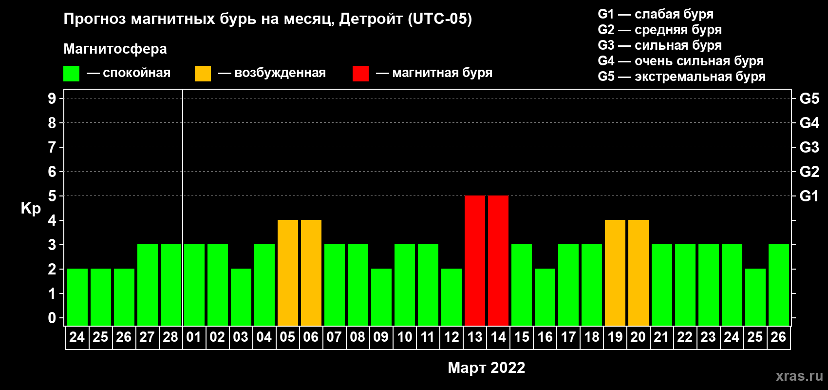 Прогноз максимального суточного геомагнитного индекса Kp на <b>1 месяц</b> (31 день) <b>с 24 февраля по 26 марта 2022 г</b>
