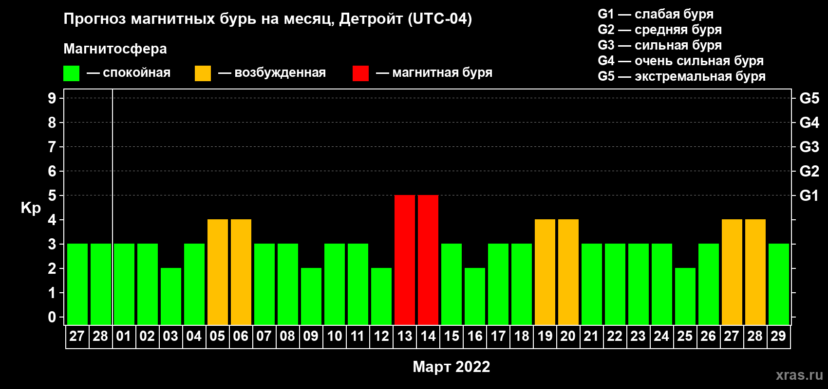 Прогноз максимального суточного геомагнитного индекса Kp на <b>1 месяц</b> (31 день) <b>с 27 февраля по 29 марта 2022 г</b>