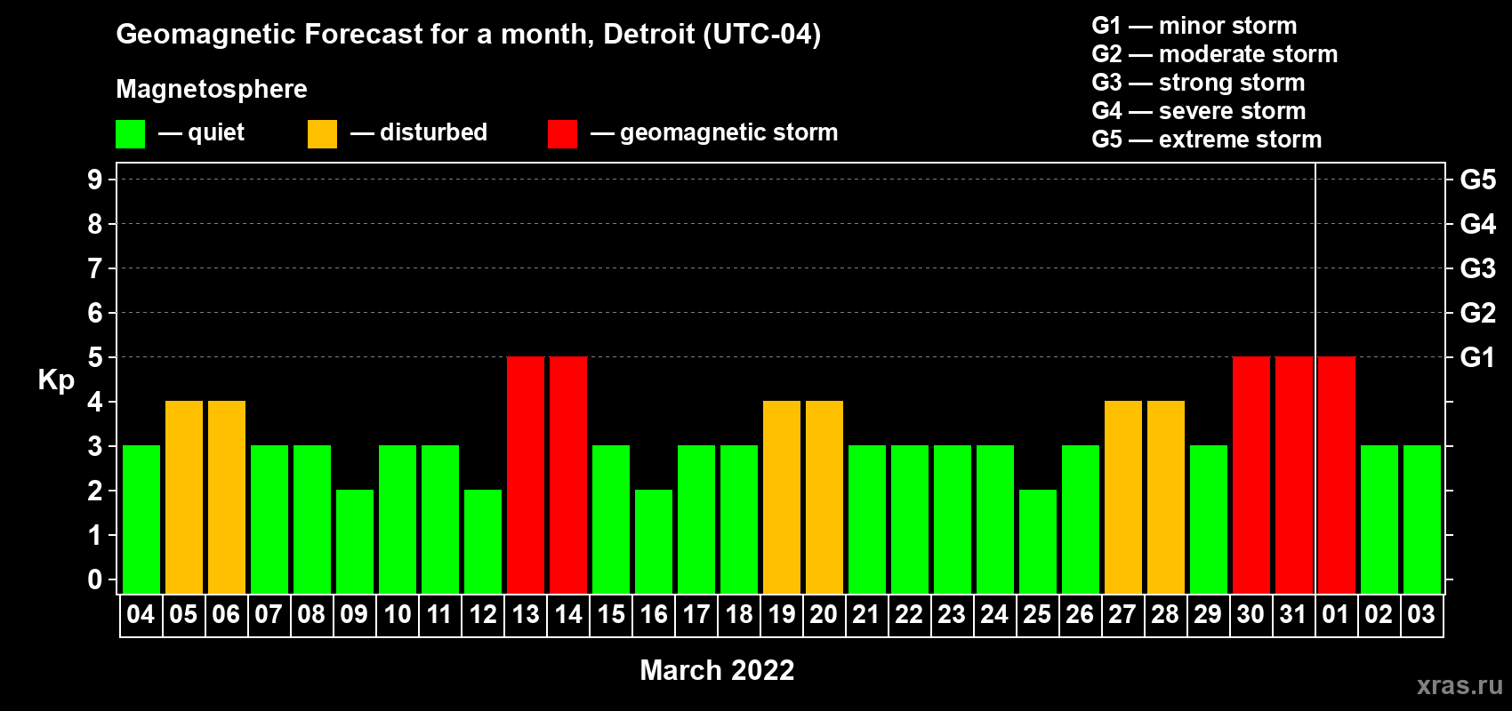 Forecast of the daily maximal value of geomagnetic index Kp for <b>1 month</b> (31 days) <b>from Mar 04, 2022 to Apr 03, 2022</b>