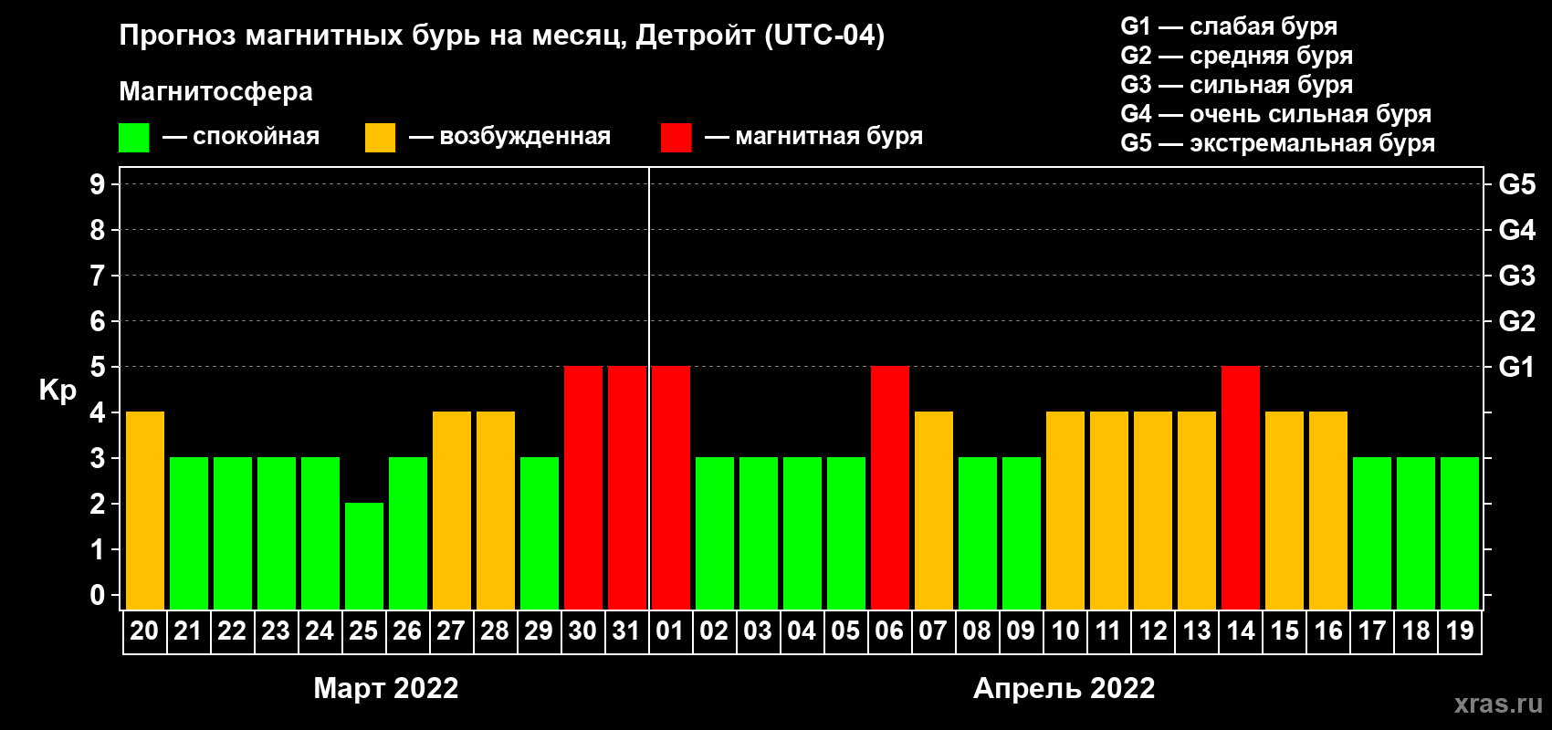 Прогноз максимального суточного геомагнитного индекса Kp на <b>1 месяц</b> (31 день) <b>с 20 марта по 19 апреля 2022 г</b>