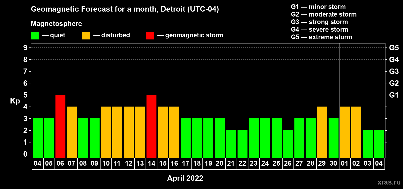Forecast of the daily maximal value of geomagnetic index Kp for <b>1 month</b> (31 days) <b>from Apr 04, 2022 to May 04, 2022</b>