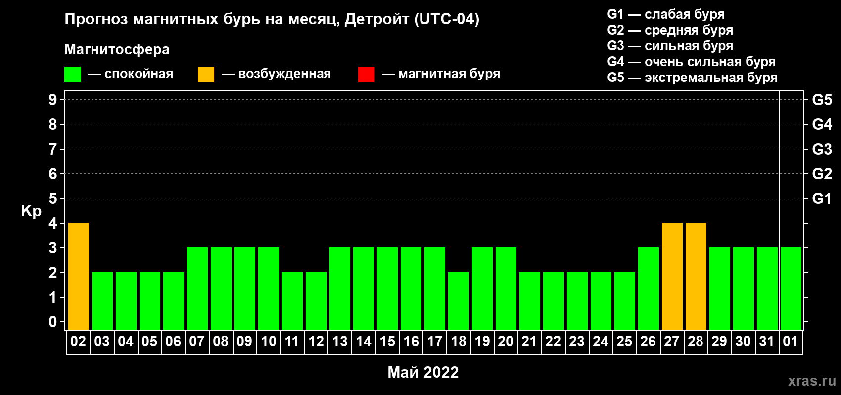 Прогноз максимального суточного геомагнитного индекса Kp на <b>1 месяц</b> (31 день) <b>с 02 мая по 01 июня 2022 г</b>