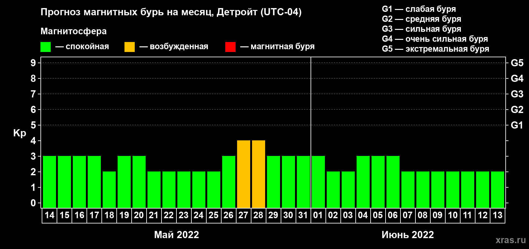 Прогноз максимального суточного геомагнитного индекса Kp на <b>1 месяц</b> (31 день) <b>с 14 мая по 13 июня 2022 г</b>