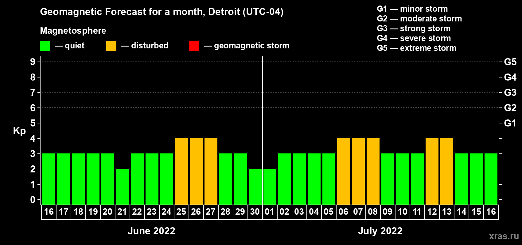 Forecast of the daily maximal value of geomagnetic index Kp for <b>1 month</b> (31 days) <b>from Jun 16, 2022 to Jul 16, 2022</b>
