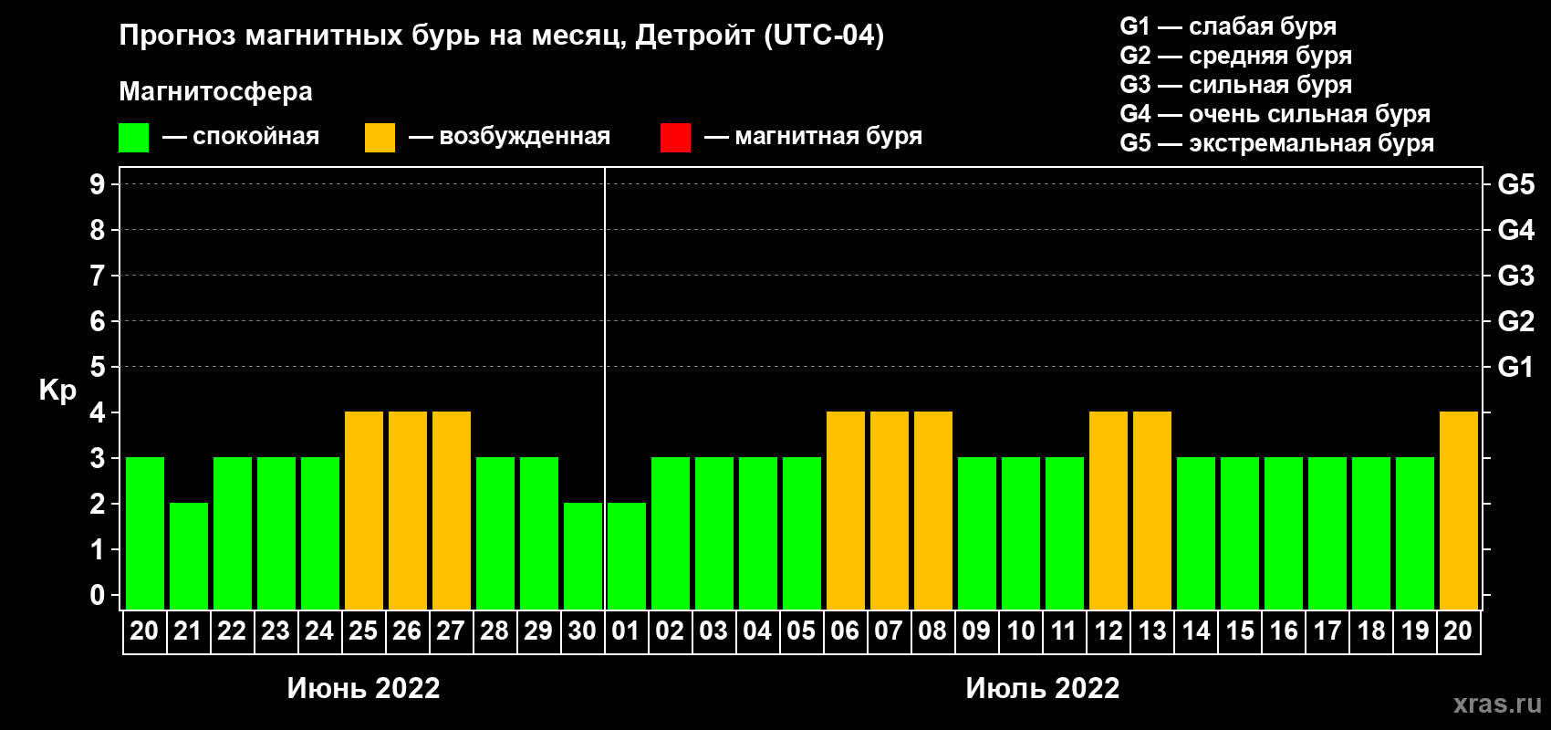 Прогноз максимального суточного геомагнитного индекса Kp на <b>1 месяц</b> (31 день) <b>с 20 июня по 20 июля 2022 г</b>