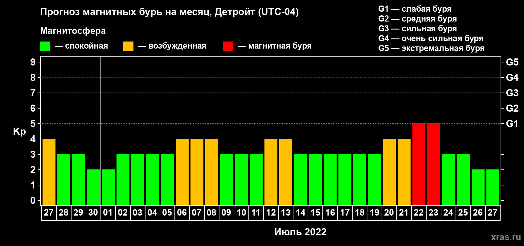 Прогноз максимального суточного геомагнитного индекса Kp на <b>1 месяц</b> (31 день) <b>с 27 июня по 27 июля 2022 г</b>