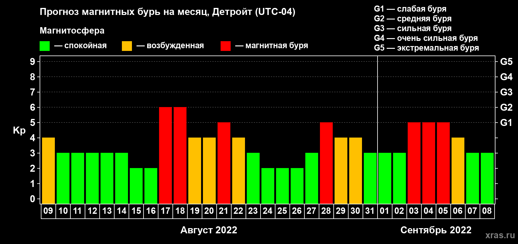 Прогноз максимального суточного геомагнитного индекса Kp на <b>1 месяц</b> (31 день) <b>с 09 августа по 08 сентября 2022 г</b>