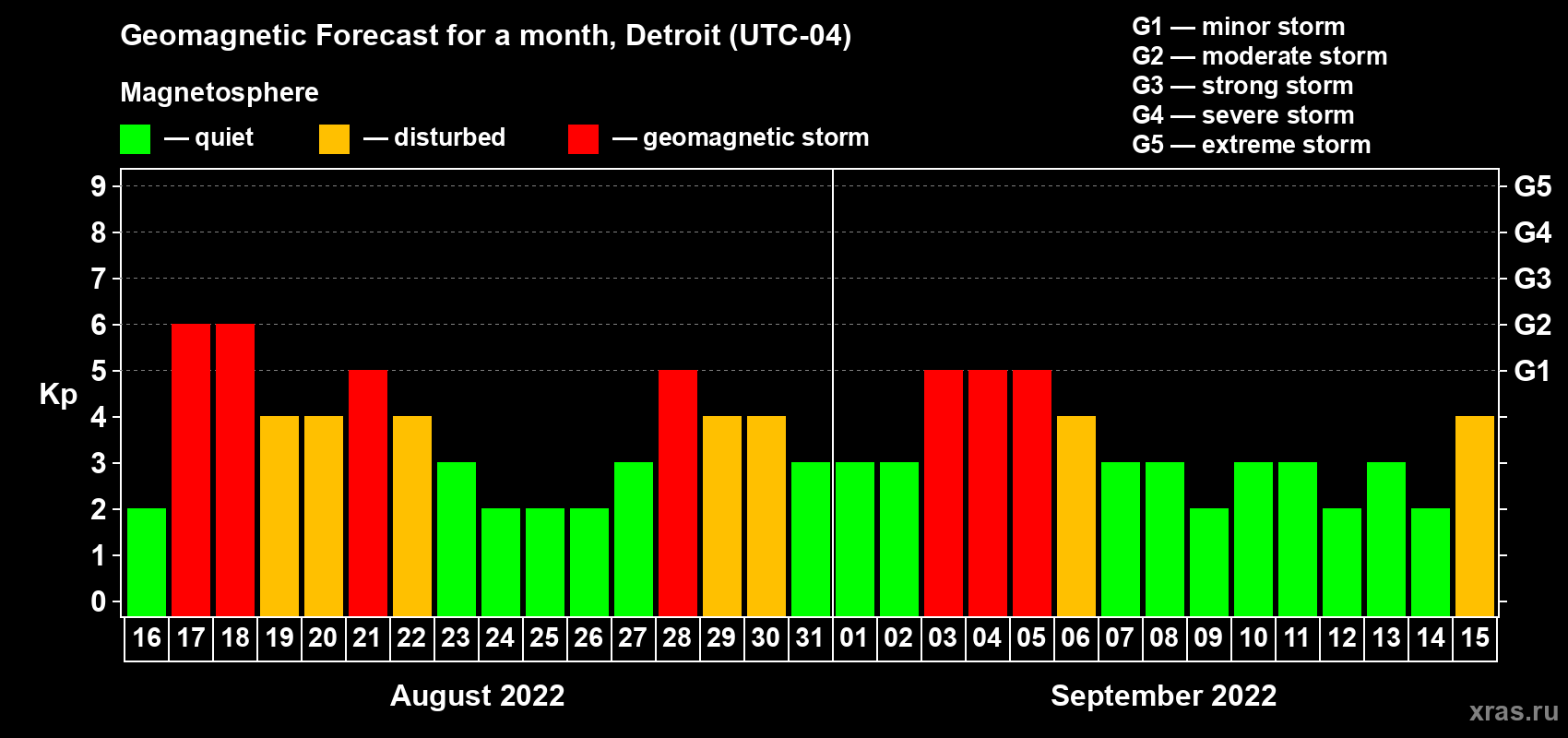 Forecast of the daily maximal value of geomagnetic index Kp for <b>1 month</b> (31 days) <b>from Aug 16, 2022 to Sep 15, 2022</b>