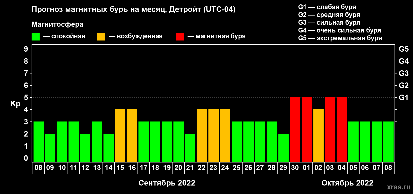 Прогноз максимального суточного геомагнитного индекса Kp на <b>1 месяц</b> (31 день) <b>с 08 сентября по 08 октября 2022 г</b>