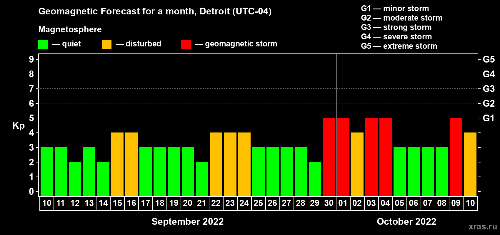 Forecast of the daily maximal value of geomagnetic index Kp for <b>1 month</b> (31 days) <b>from Sep 10, 2022 to Oct 10, 2022</b>