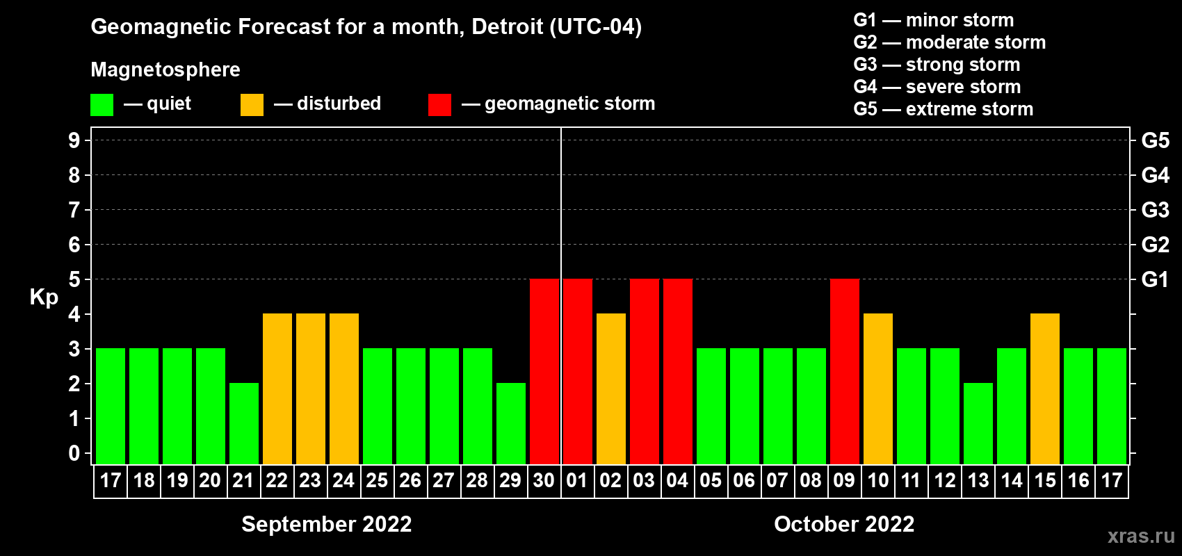 Forecast of the daily maximal value of geomagnetic index Kp for <b>1 month</b> (31 days) <b>from Sep 17, 2022 to Oct 17, 2022</b>