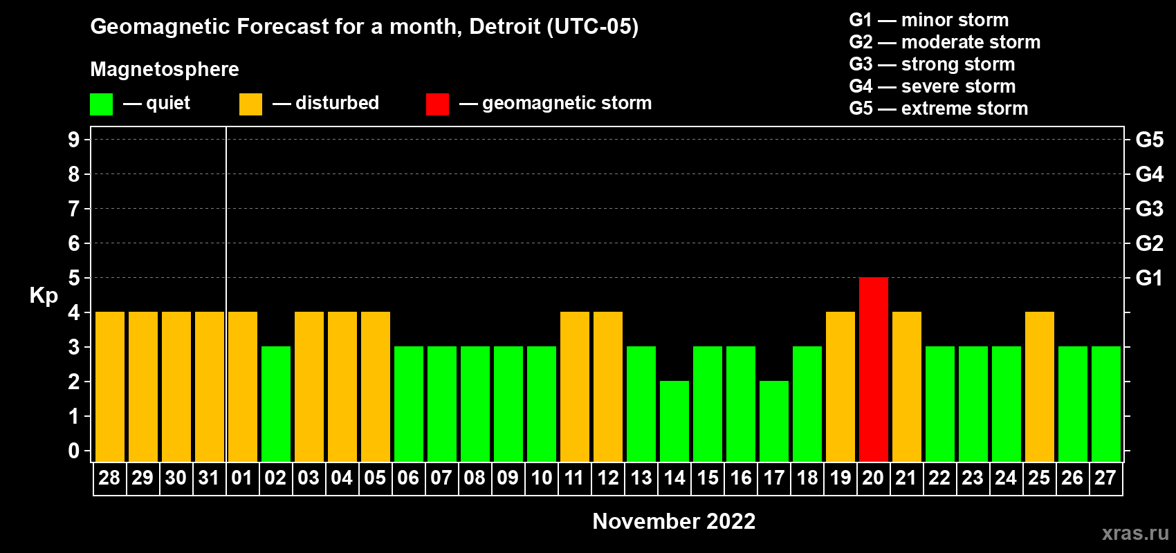 Forecast of the daily maximal value of geomagnetic index Kp for <b>1 month</b> (31 days) <b>from Oct 28, 2022 to Nov 27, 2022</b>