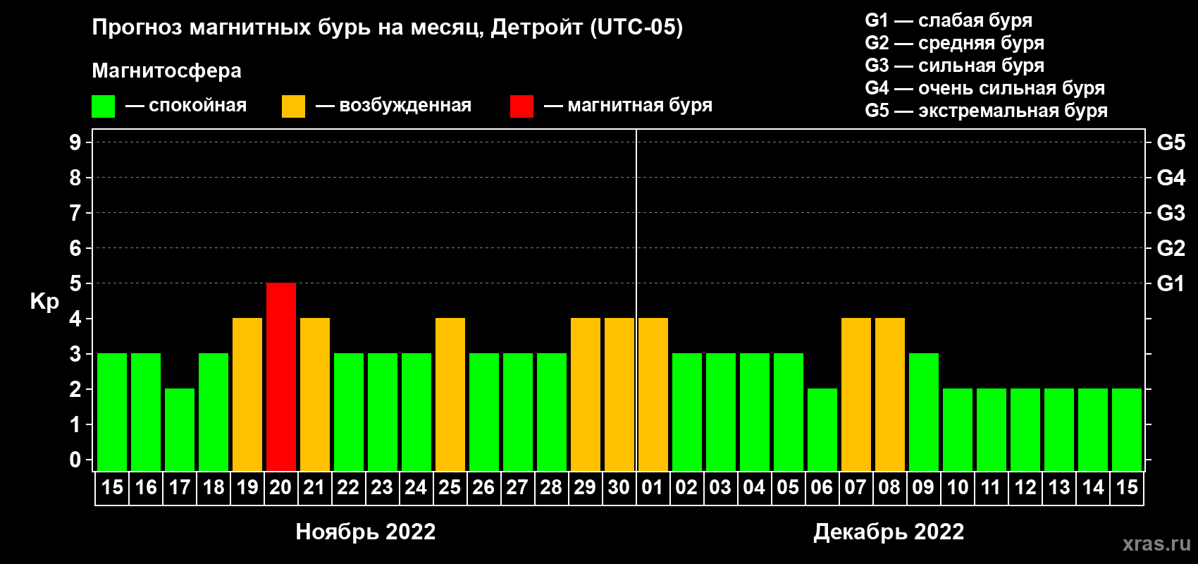 Прогноз максимального суточного геомагнитного индекса Kp на <b>1 месяц</b> (31 день) <b>с 15 ноября по 15 декабря 2022 г</b>